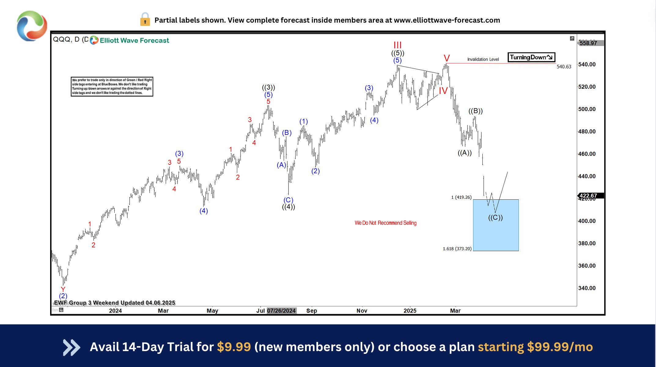 QQQ ETF 1-hour Elliott Wave chart showing Zig Zag pattern and extreme zone