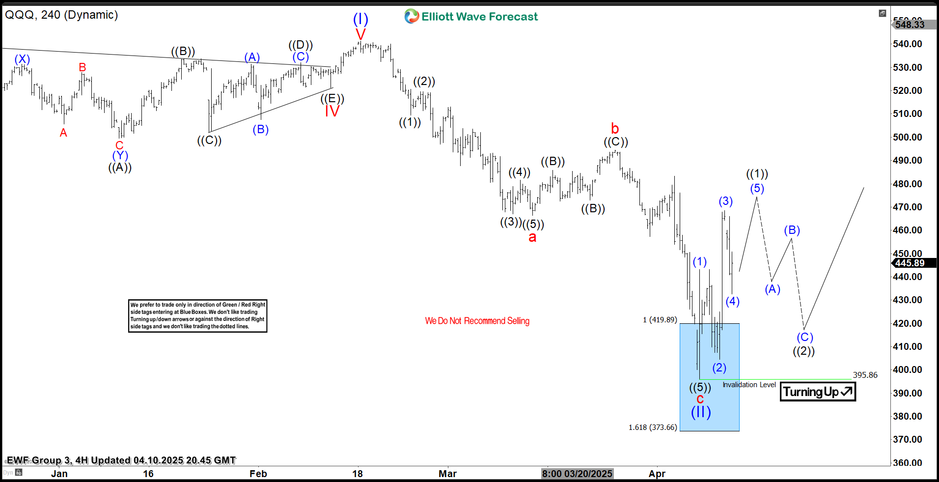 QQQ ETF follow-up chart showing bounce from Blue Box zone