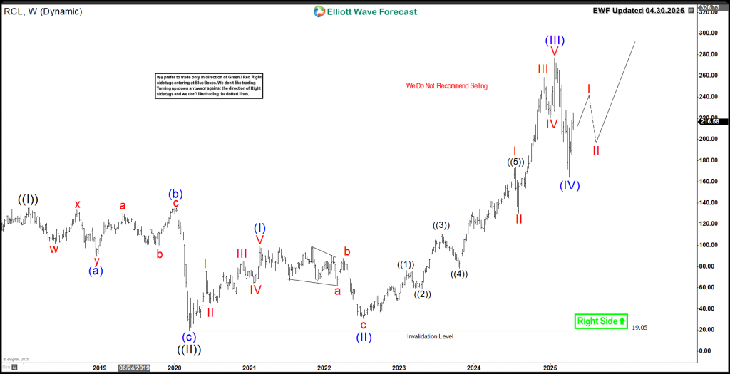 Royal Caribbean Cruises RCL Weekly Chart