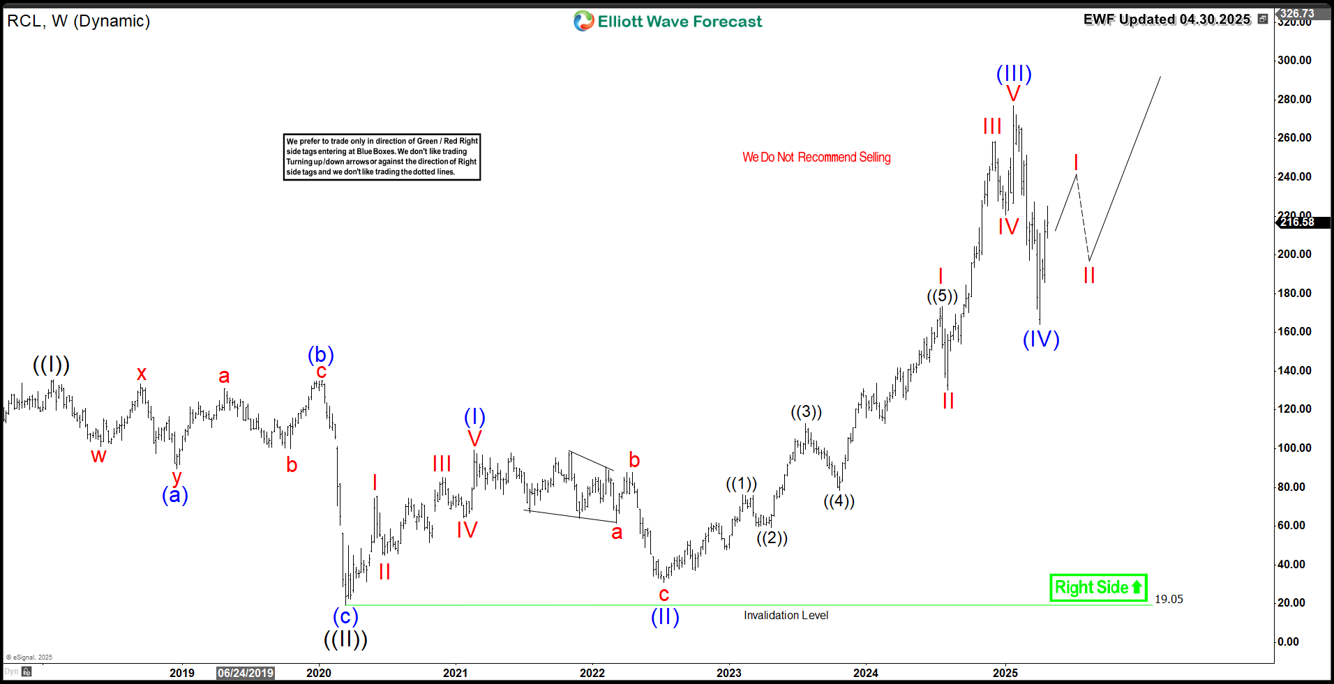 Royal Caribbean Cruises (RCL) Eyes Bullish Breakout Above $300