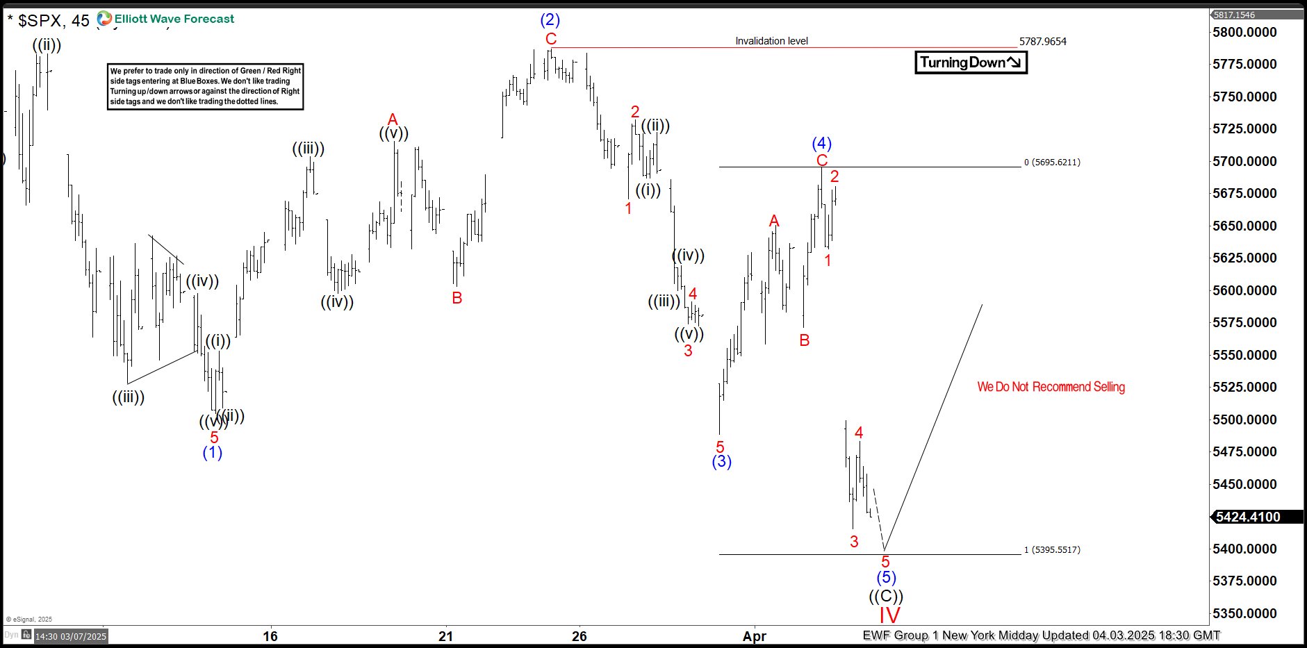 SPX 1-hour midday chart confirming wave (5) progression