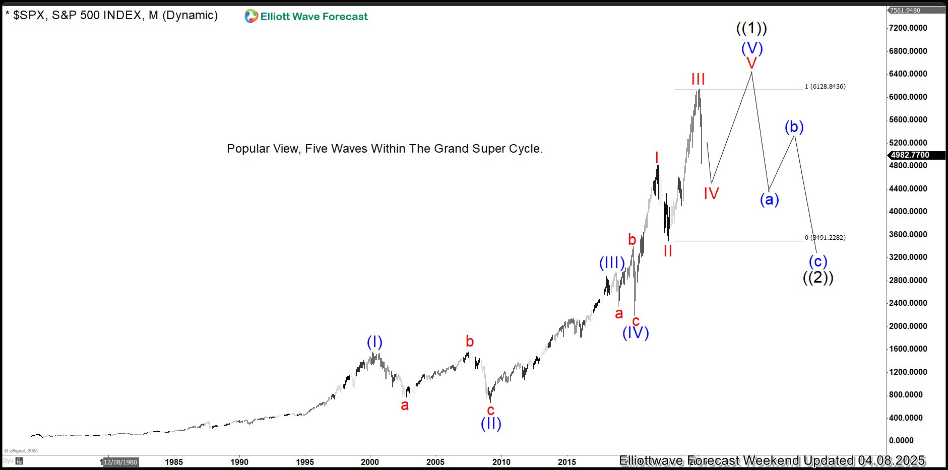 Elliott Wave Explained: Why the Market’s Sharp Correction Isn’t the End of the Bull Run Alternative SPX Elliott Wave count showing Grand Super Cycle