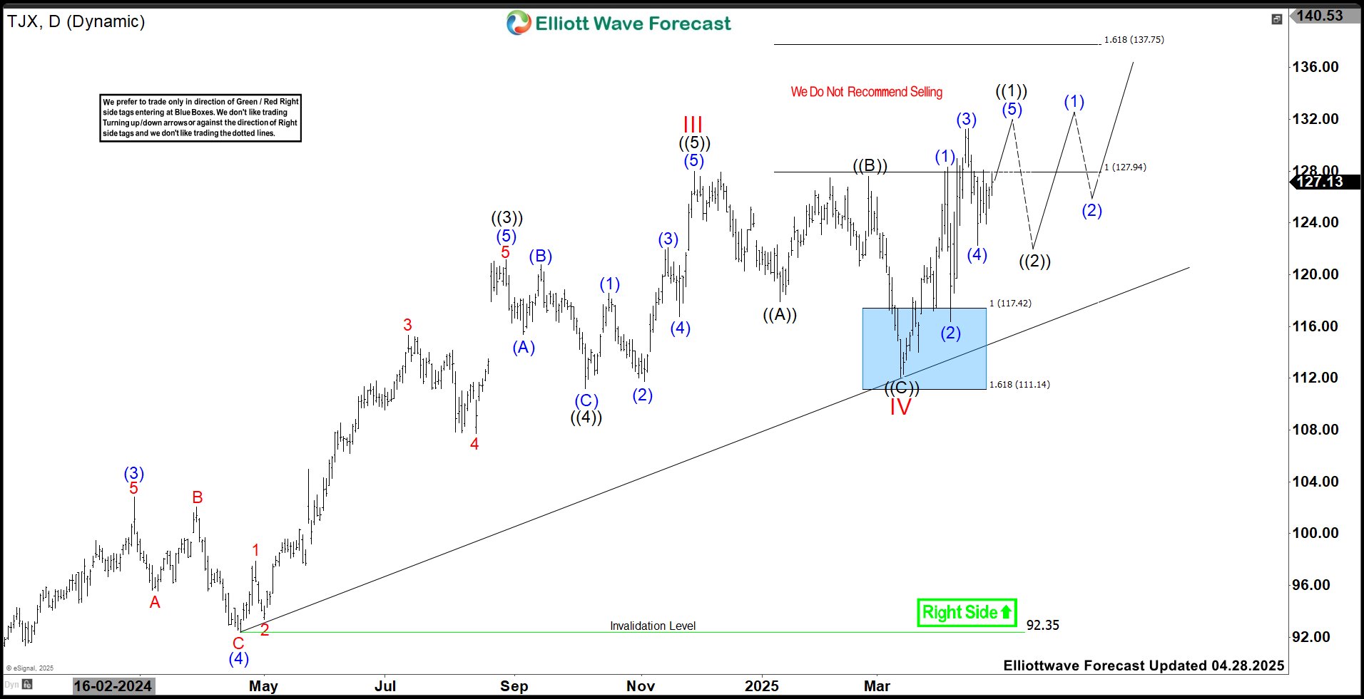 TJX Companies (TJX) Extends Bullish Sequence