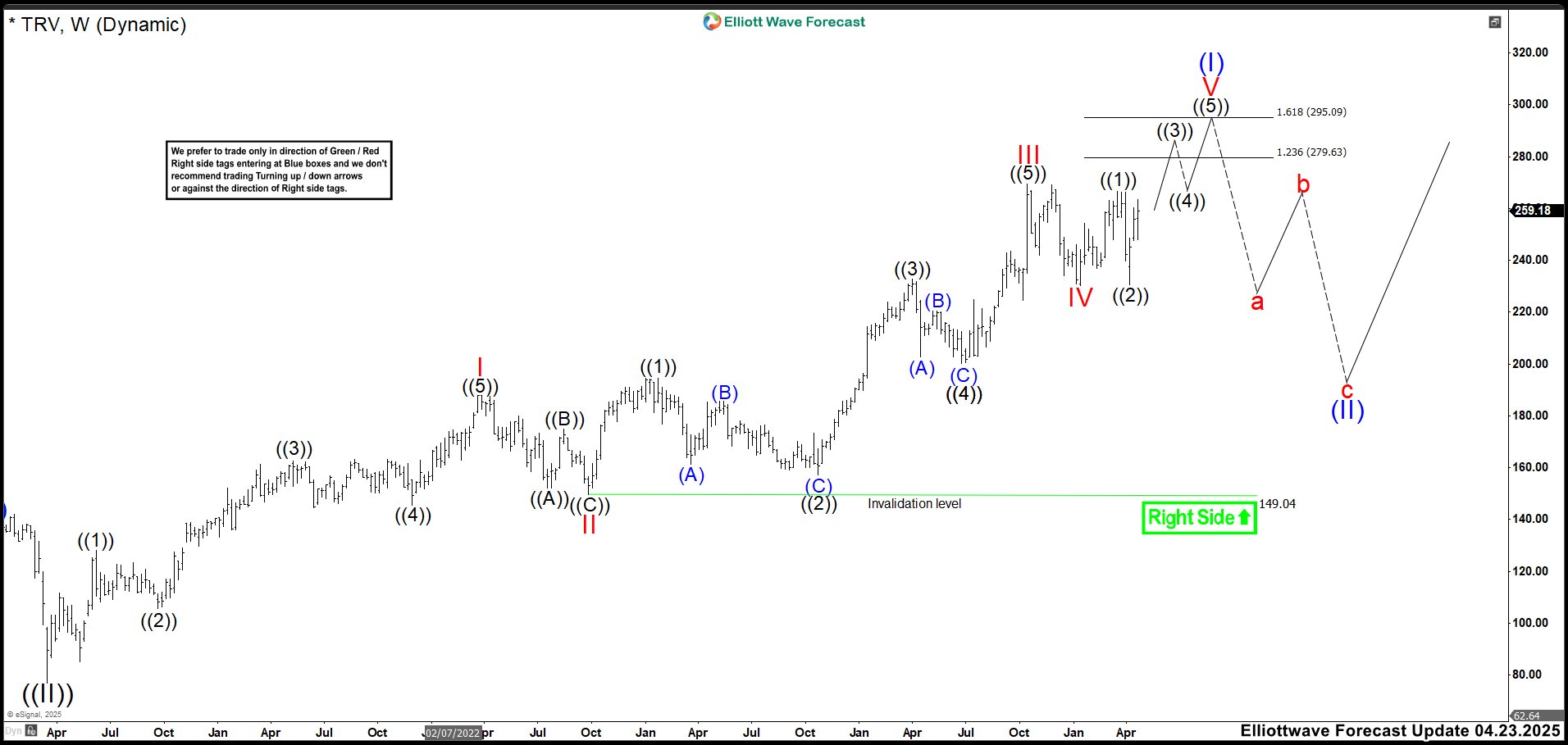 TRV Approaches Final Stage of Impulse Structure: Anticipating a Pullback