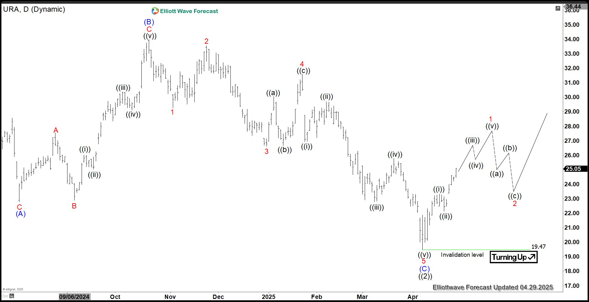 Uranium Miners ETF ($URA): Correction Likely Over, Now Rising