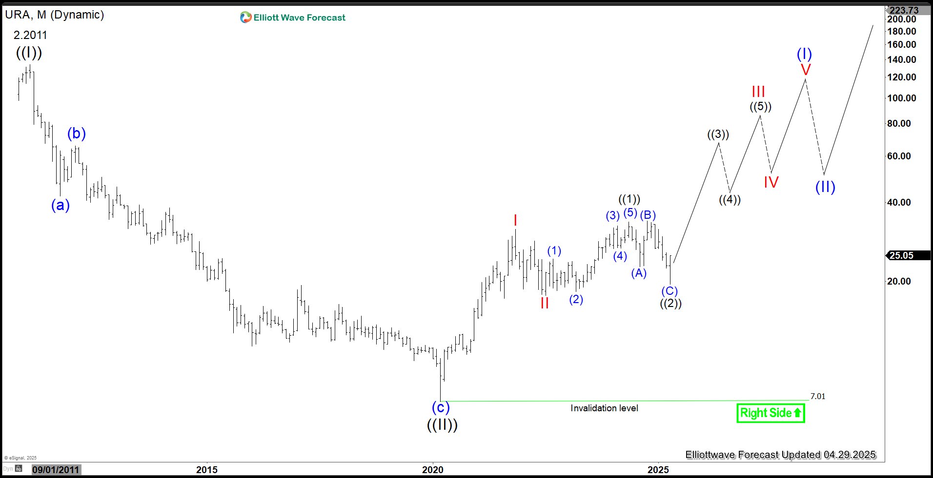 Uranium Miners ETF ($URA): Correction Likely Over, Now Rising