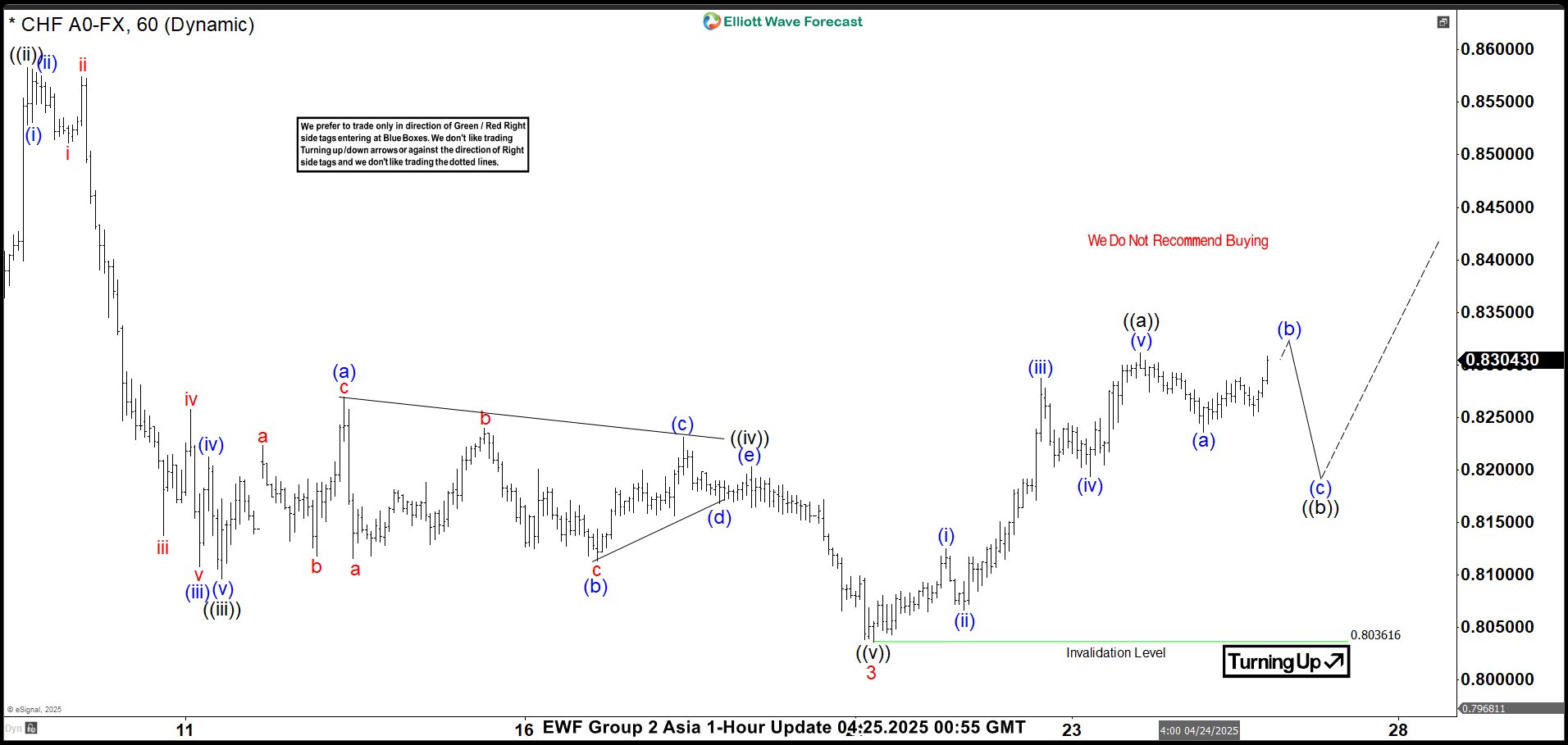 Elliott Wave View: USDCHF Zigzag Corrective Rally Expected to Fail