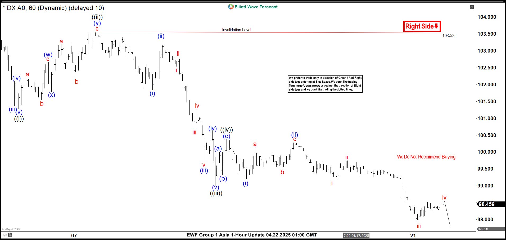 Dollar Index (DXY) Faces Continued Downtrend in Elliott Wave Bearish Pattern