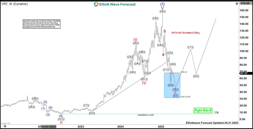 Vertiv Holdings (VRT) Should Provide Swing Opportunity In Next Pullback
