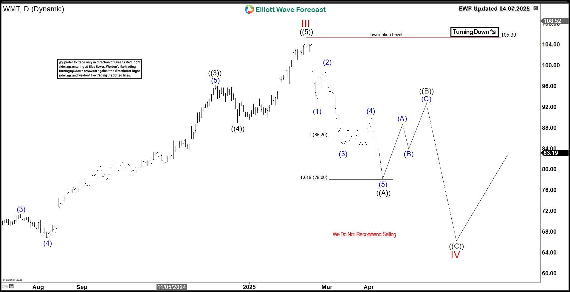 Walmart Stock (WMT) Heading for More Pain as Trouble Mounts