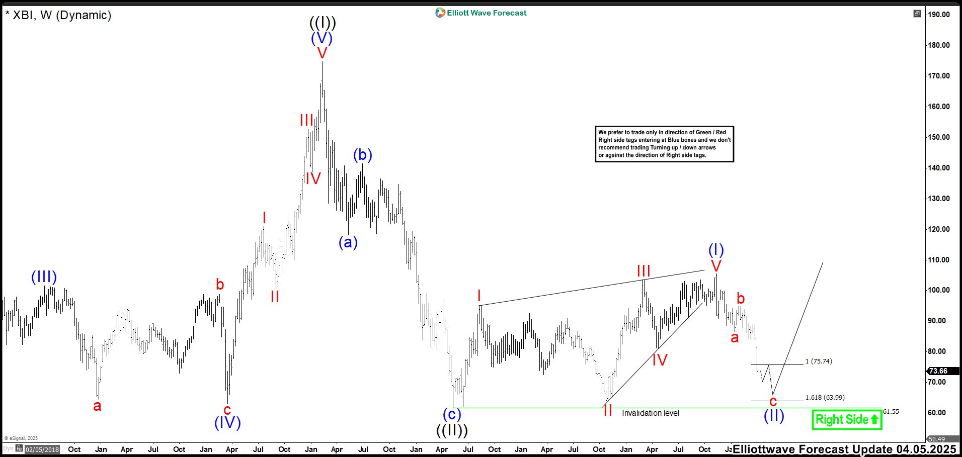 Will XBI Crash 61.78 Low? Analyzing the Biotech ETF’s Correction