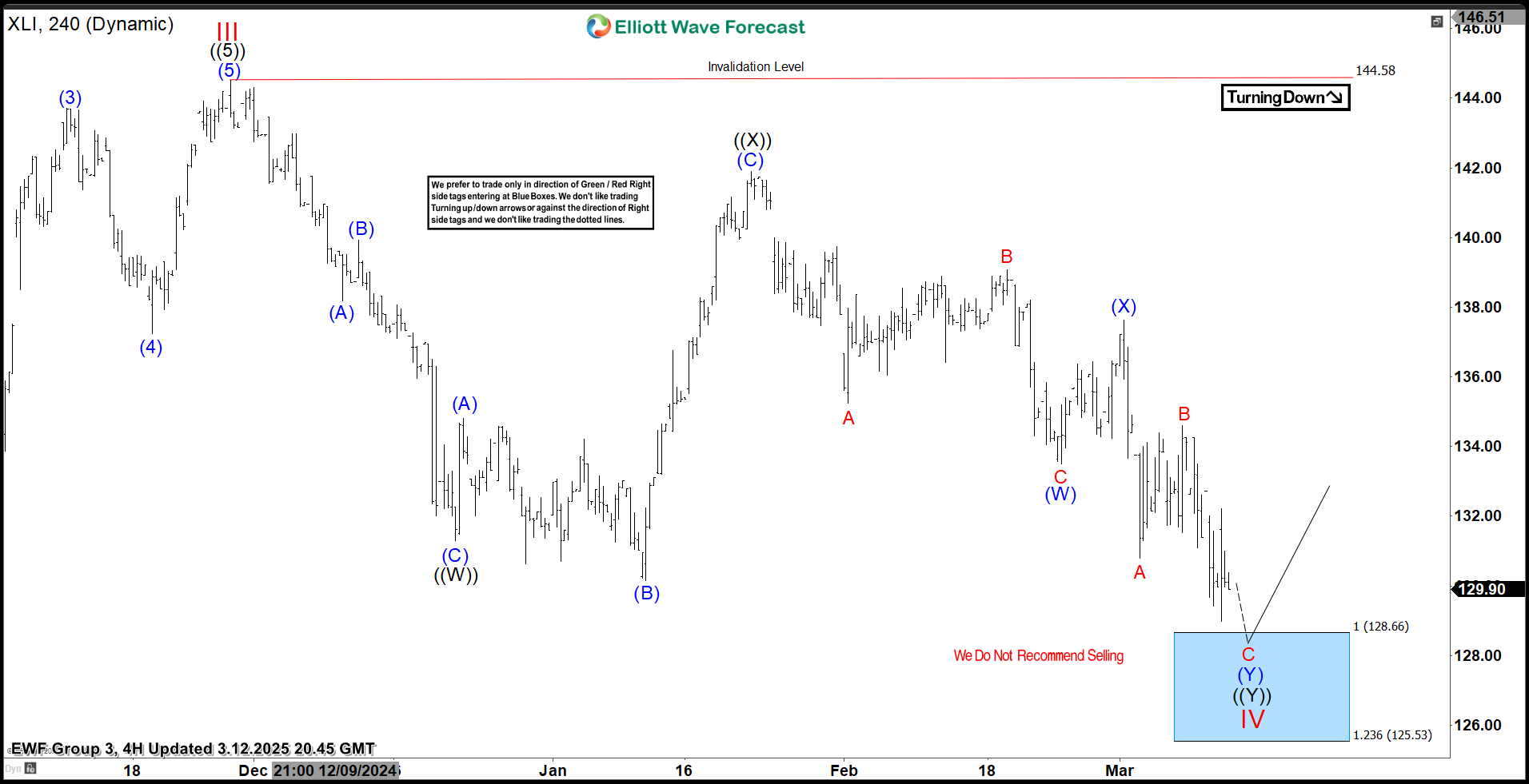 SPDR Industrial ETF $XLI Blue Box Area Offers A Buying Opportunity