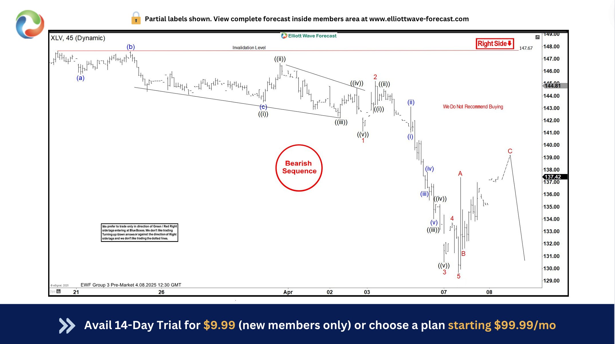 XLV Elliott Wave : Double Reaction from Equal Legs Zone