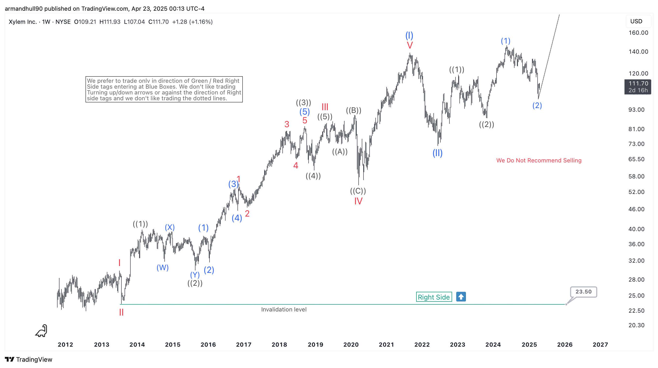 Xylem Inc. (XYL) Begins A New Elliott Wave Bullish Cycle