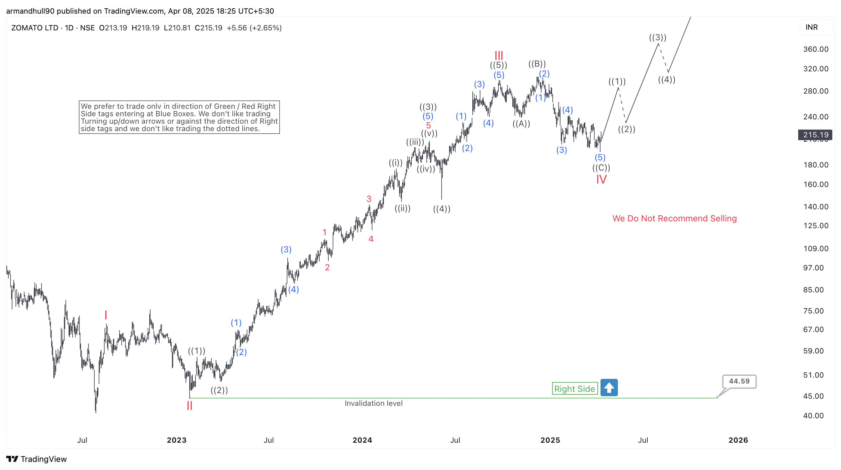 Zomato Ltd. (ZOMATO) Elliott Wave Analysis: Bullish Structure Intact