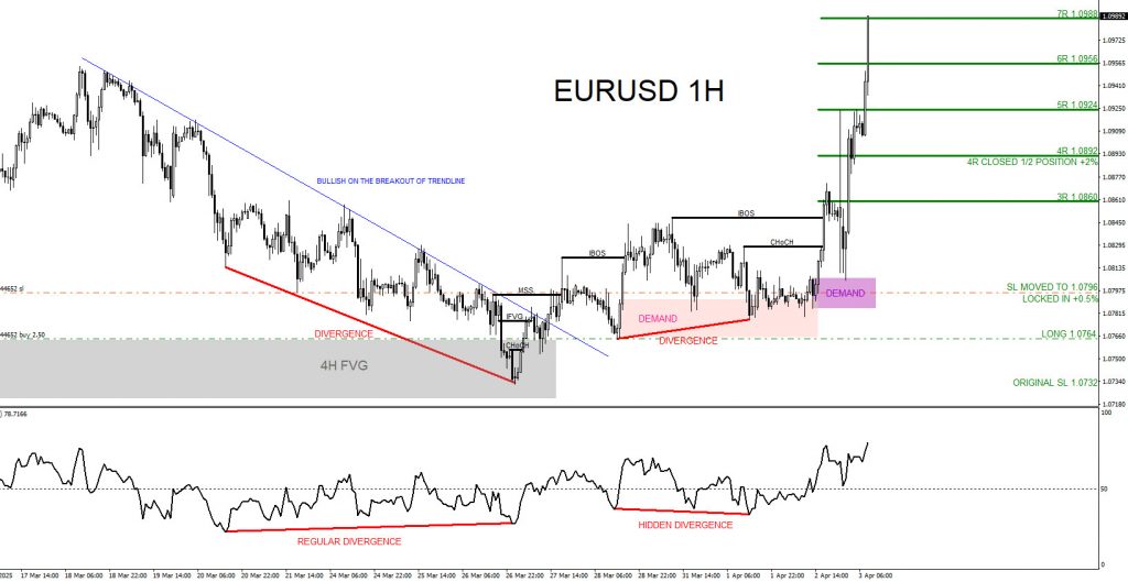 EURUSD, trading, elliottwave, bullish market patterns, @AidanFX, AidanFX