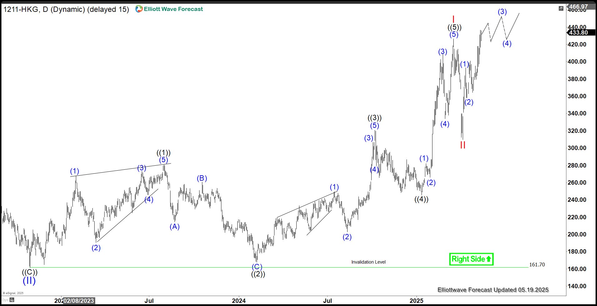 BYD Co. (1211.HK) Emerges from Correction, Resumes Strong Uptrend