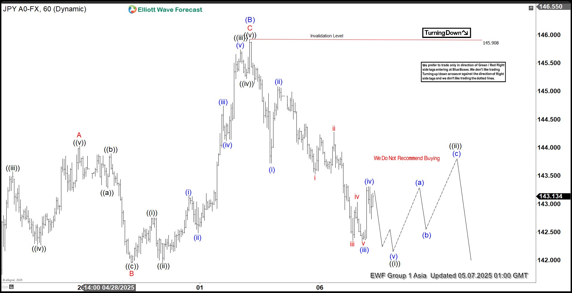 USDJPY Forecast: Elliott Wave Signals Resumption of Bearish Momentum