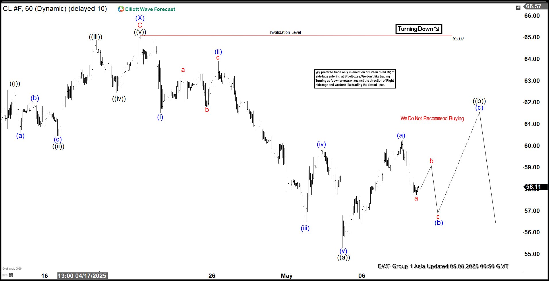 Elliott Wave Perspective: Oil’s (CL) Rally Likely to Stall, Signaling Deeper Losses
