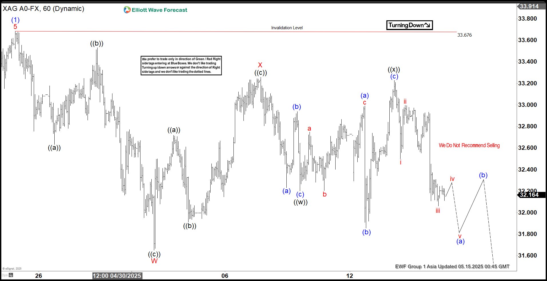 Elliott Wave Analysis: Silver (XAGUSD) Dip Anticipated to Spark Buyer Activity