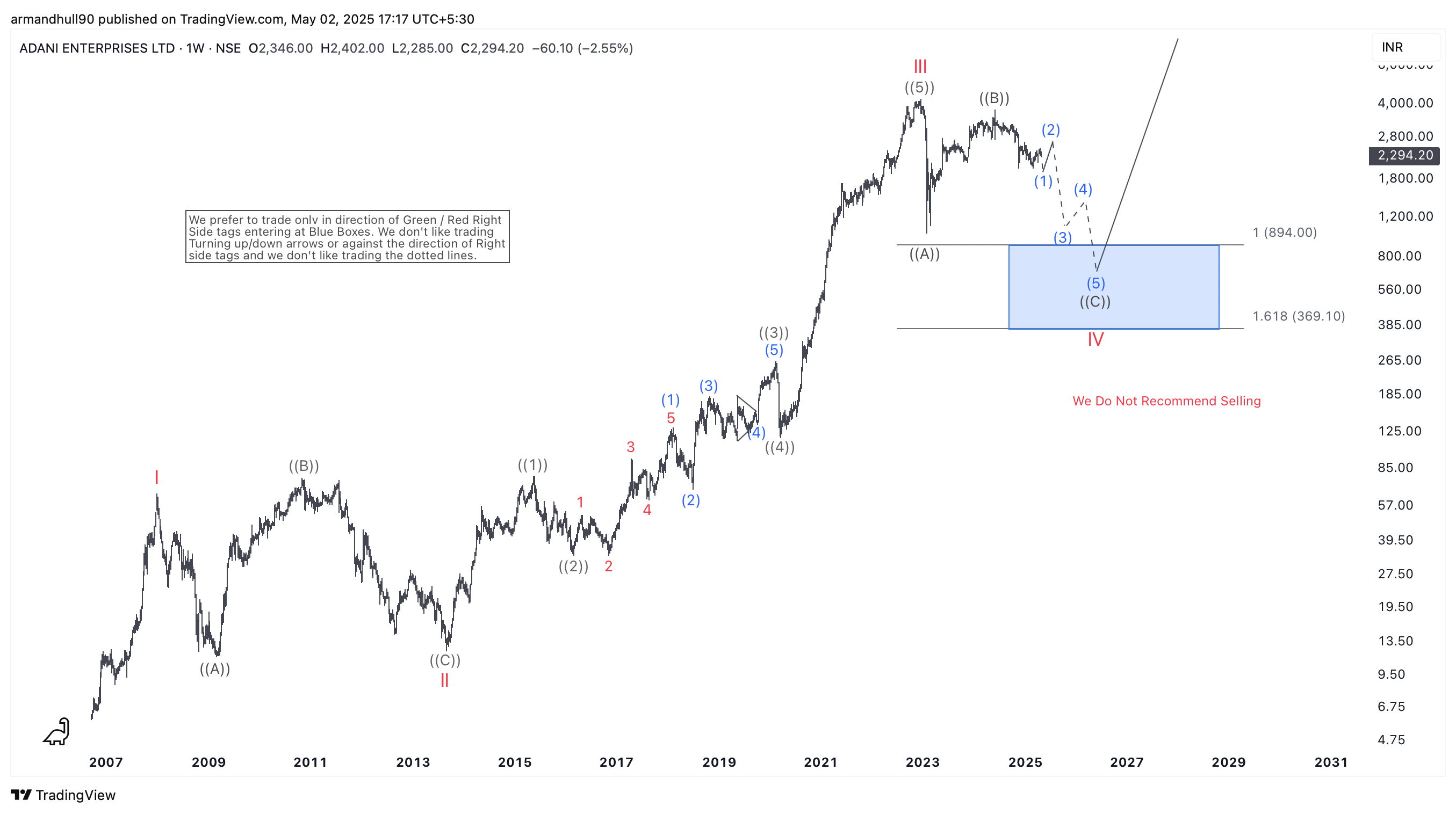 Adani Enterprises Elliott Wave Forecast: Wave IV Correction Undergoing