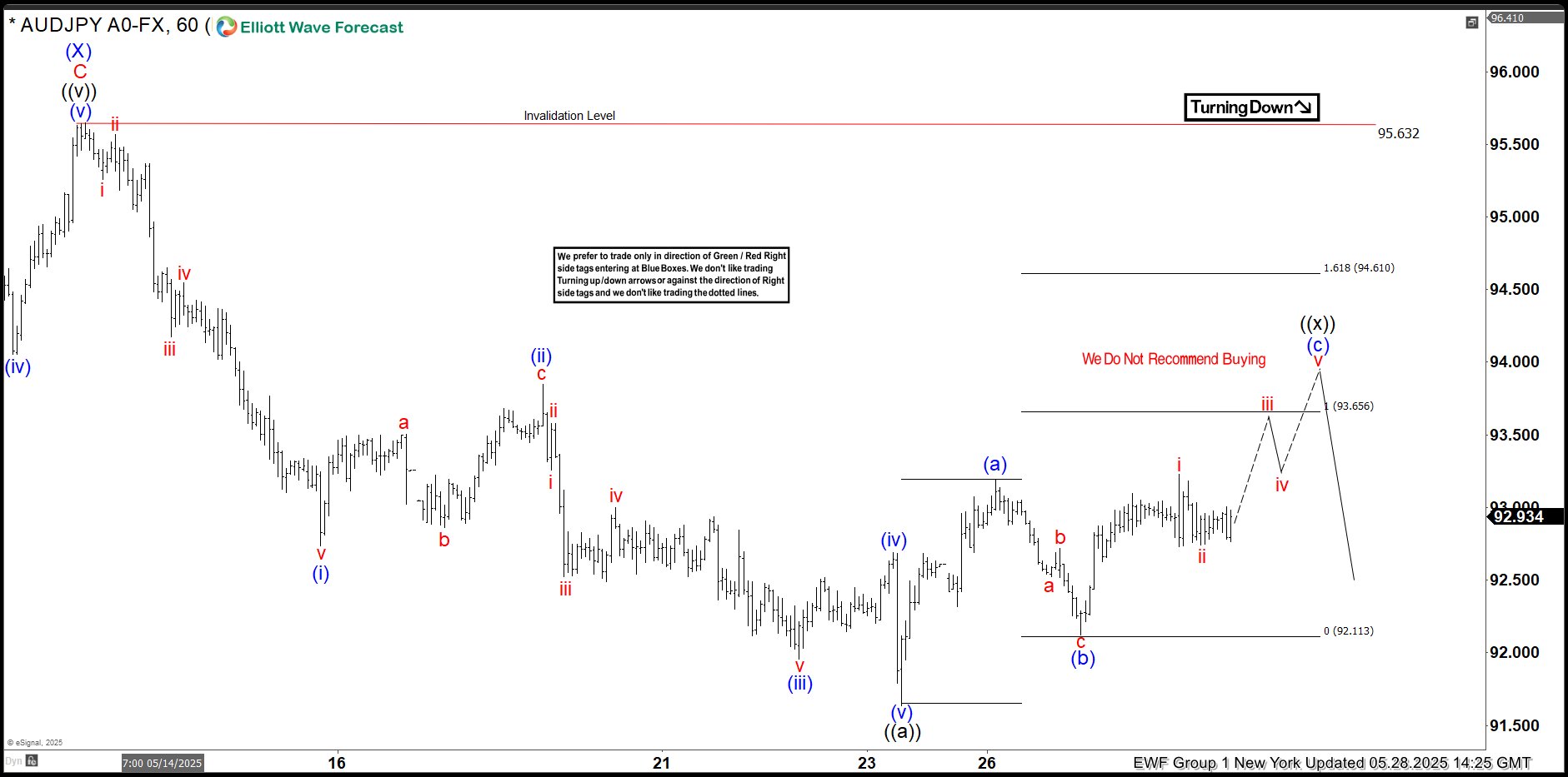 AUDJPY Finds Intraday Sellers at Equal Legs Area