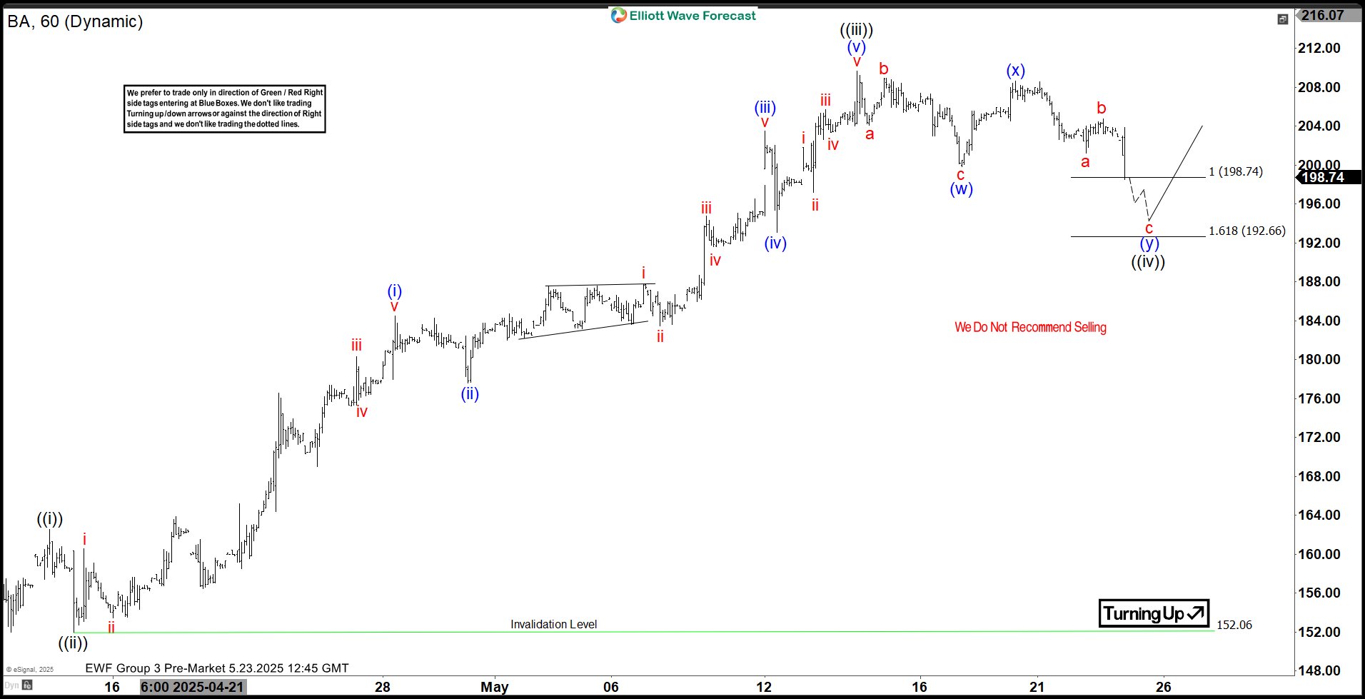 Boeing Co. $BA Extreme Areas Offering Buying Opportunities