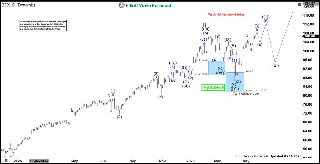 Boston Scientific (BSX): Navigating Market Trends & Price Action
