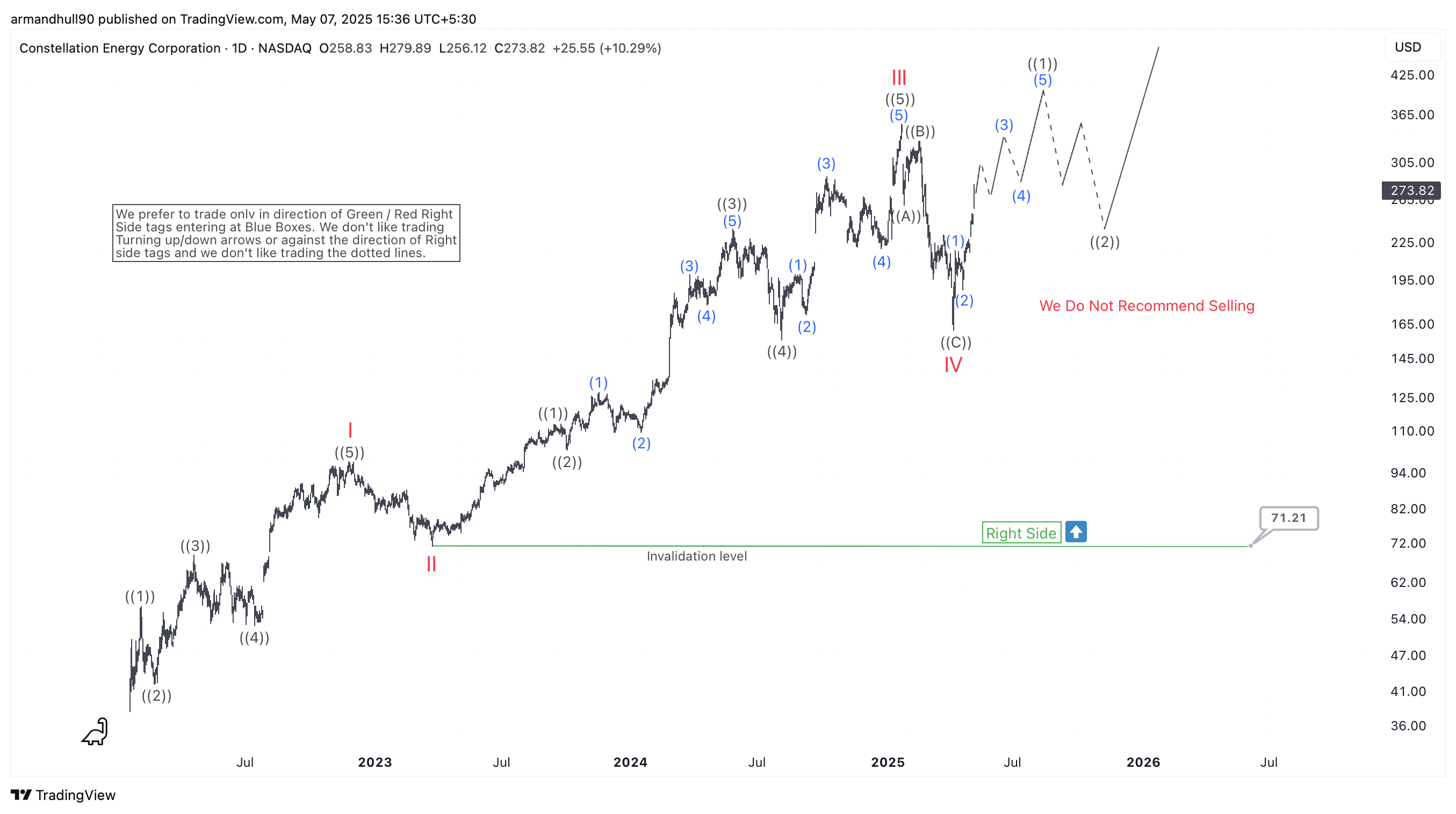 Constellation Energy (CEG) Elliott Wave Update: Wave V Has Likely Started