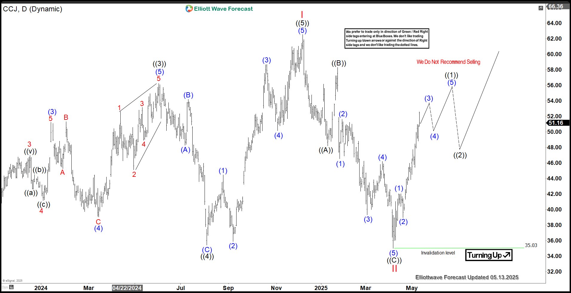 Cameco (CCJ) Emerges from Pullback, Renews Upward Momentum
