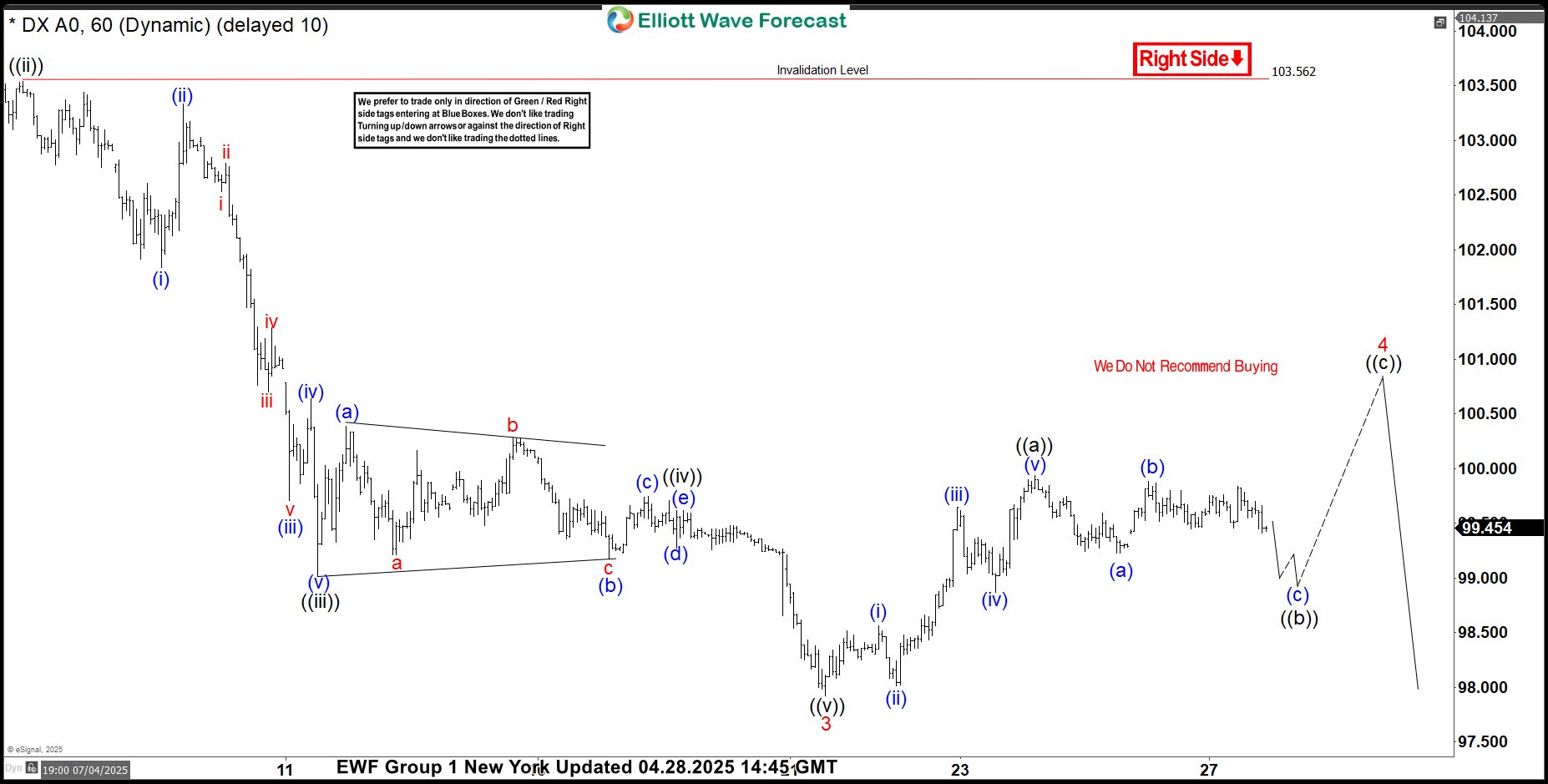 Dollar Index (DXY) Forming Elliott Wave Zig Zag Pattern