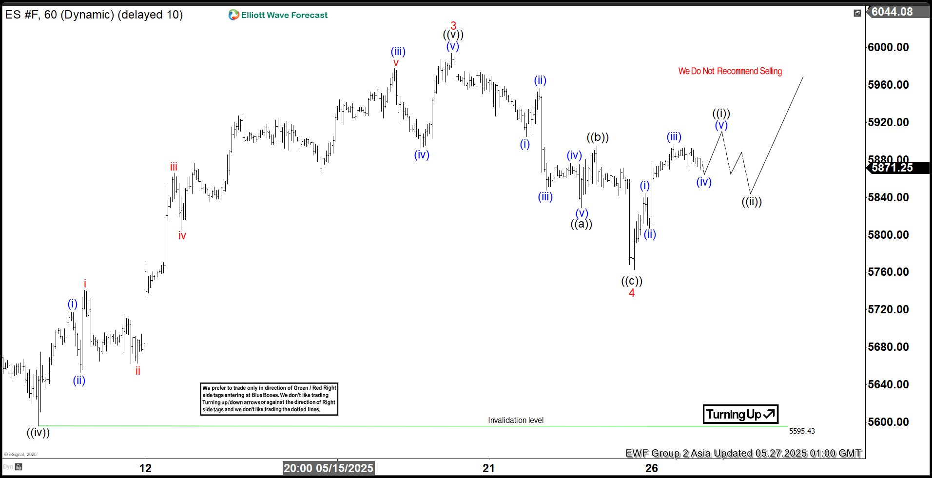Elliott Wave Analysis: Will S&P 500 Futures (ES) Form Five Waves to Provide Market Clarity?