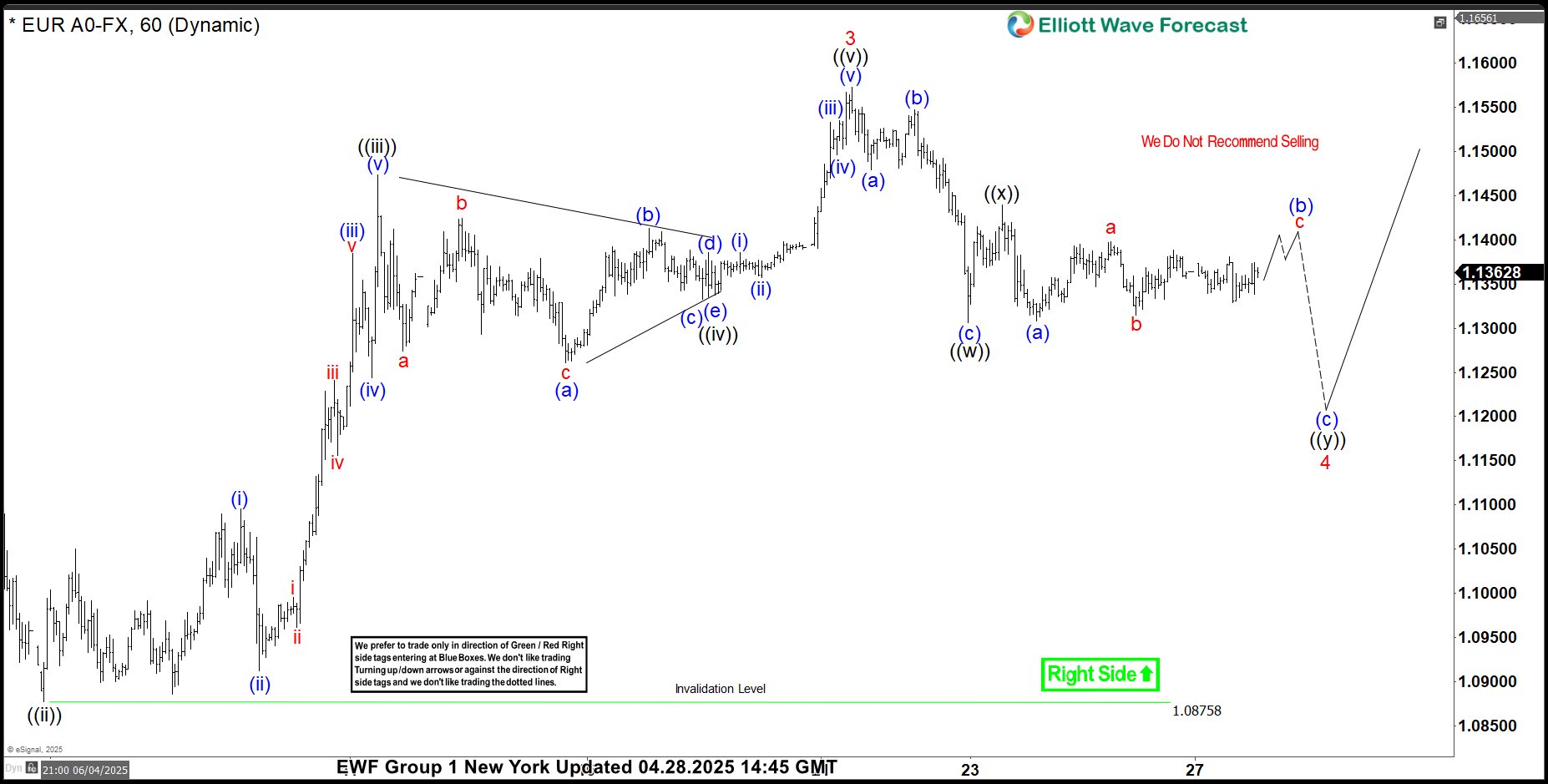 EURUSD Elliott Wave : Forming Double Three Pattern