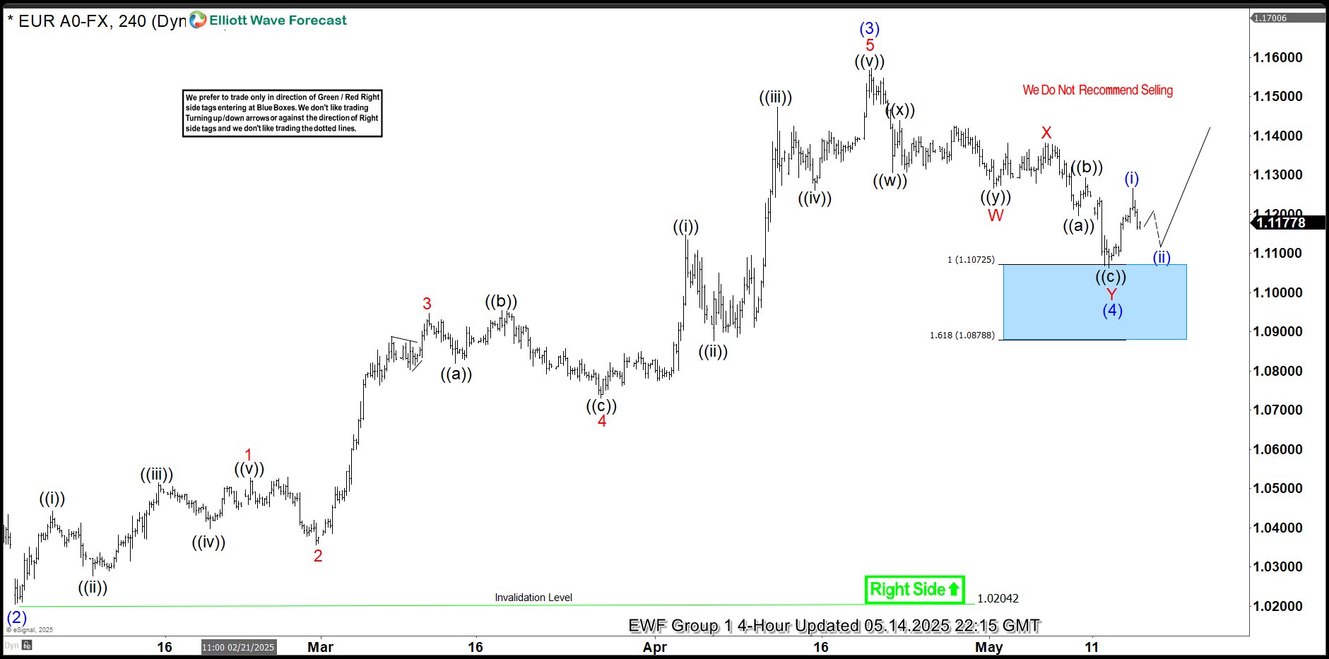 EURUSD Trade Setup: Buying the Dip at the Blue Box EURUSD