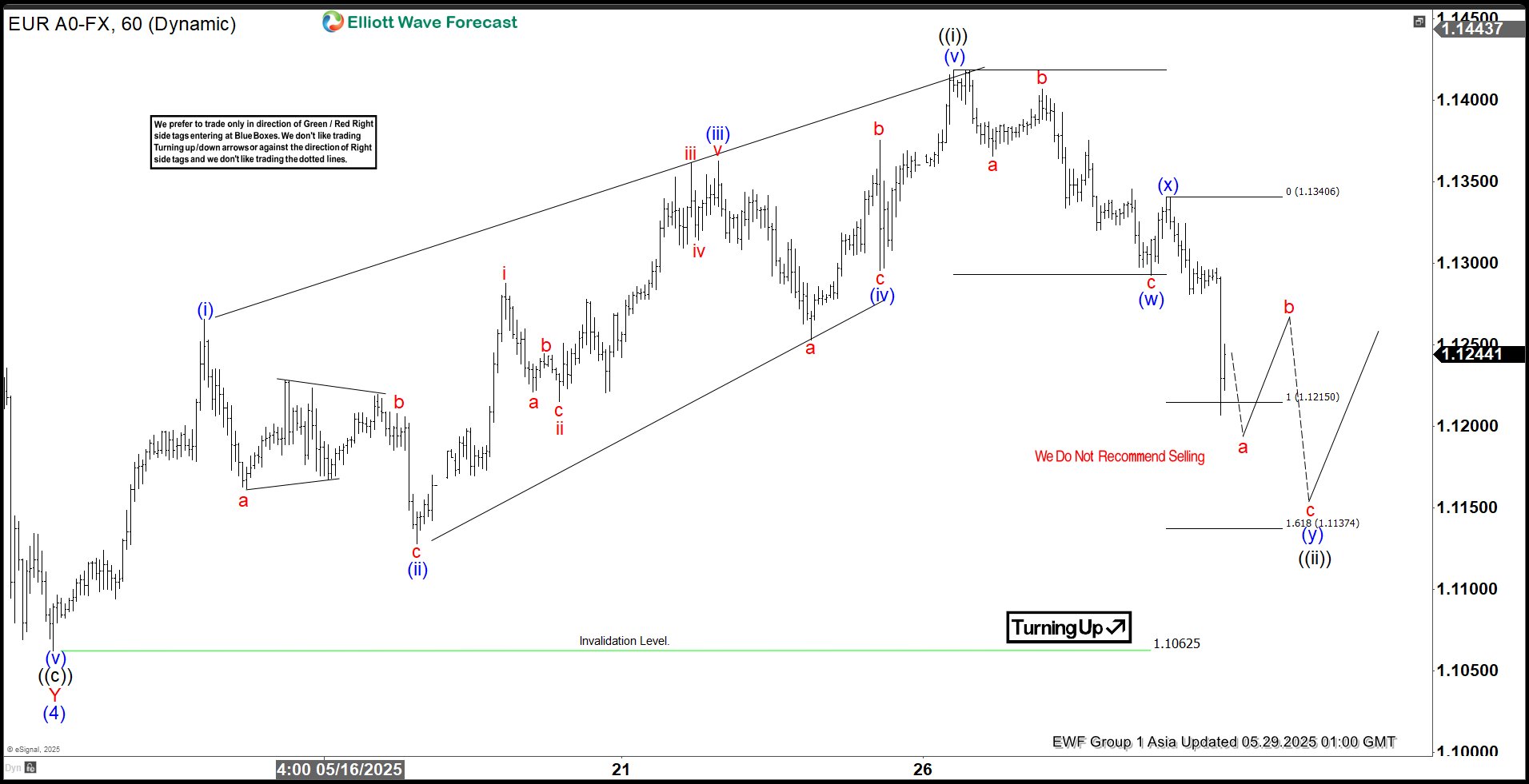 EURUSD Elliott Wave : Forecasting the Rally From the Equal Legs Area
