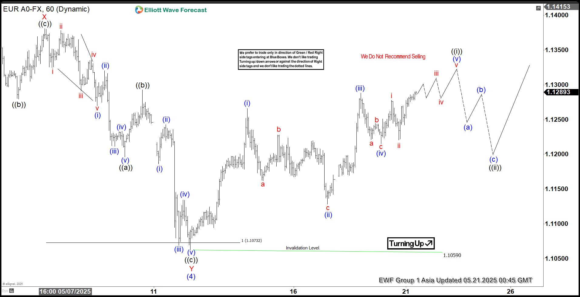 Elliott Wave Analysis: EURUSD 5-Wave Rally Confirms Bullish Trend