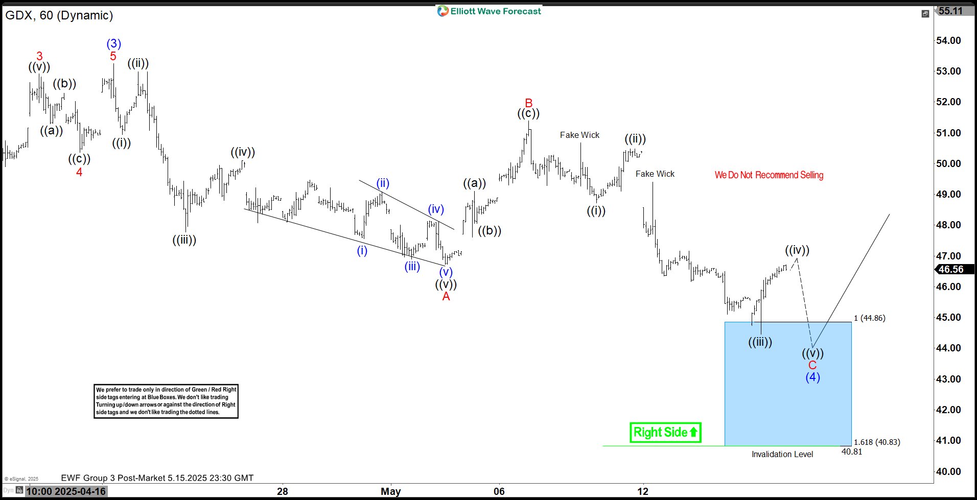 Elliott Wave Update: Gold Miners (GDX) at Key Support, Set for Potential Upside Move