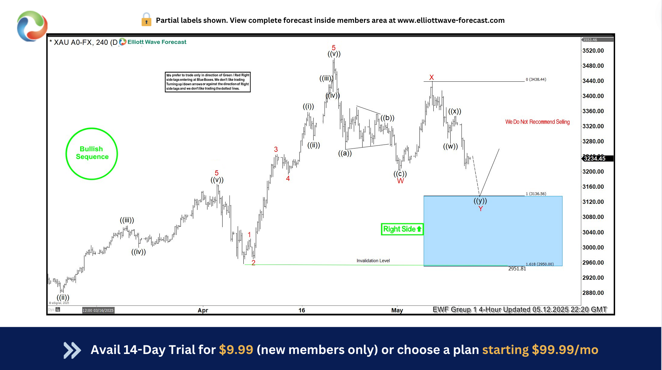 GOLD (XAUUSD) Elliott Wave : Buying the Dips at the Blue Box Area