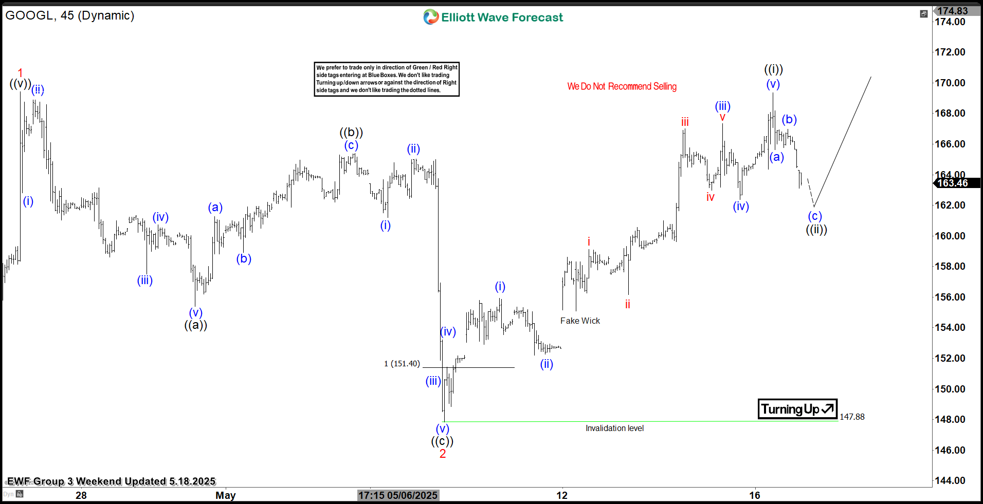 Alphabet Inc. $GOOGL Extreme Areas Offering Buying Opportunities