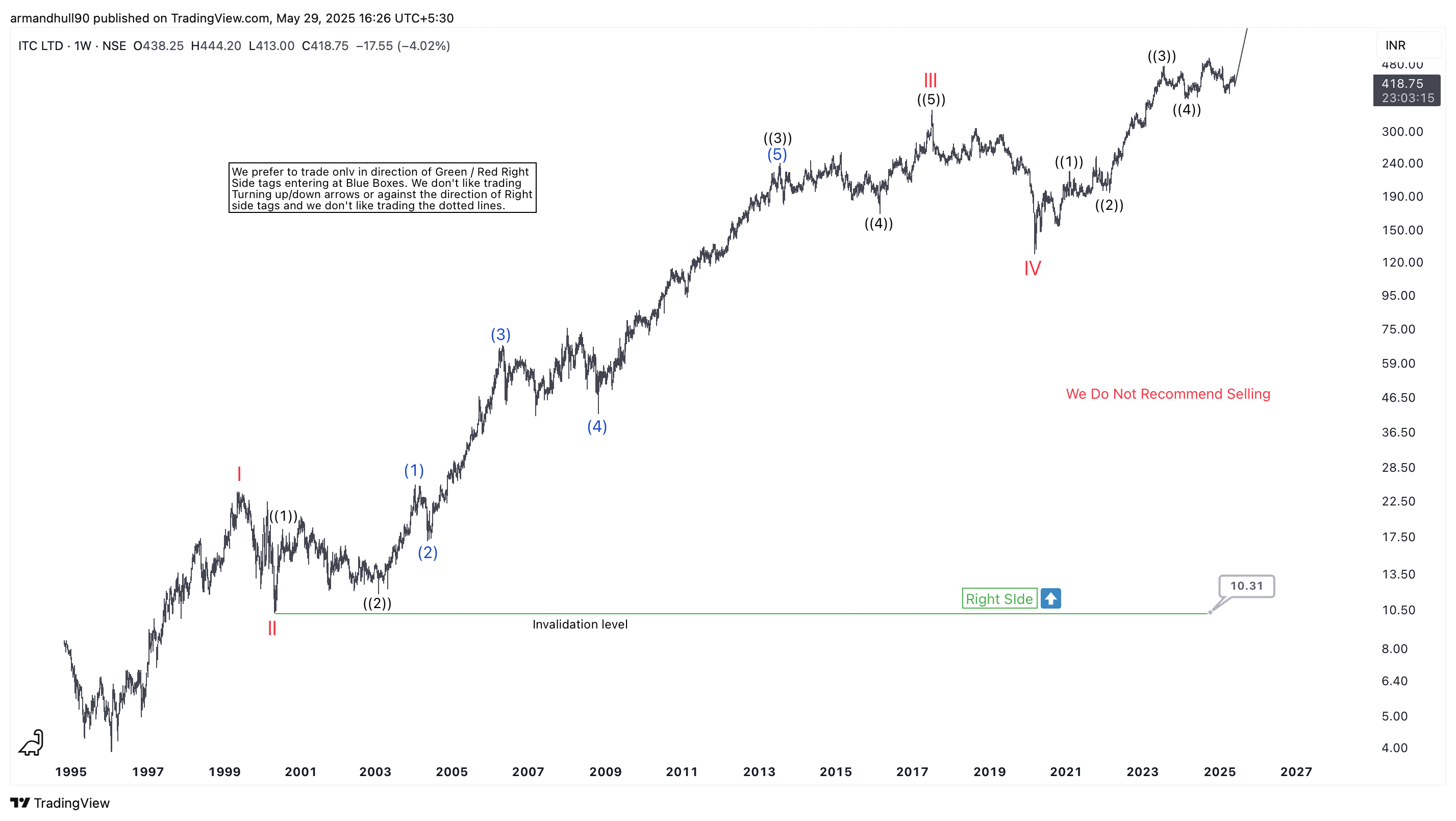 ITC Ltd Bullish Elliott Wave Analysis – Long-Term Upside Potential Remains Intact