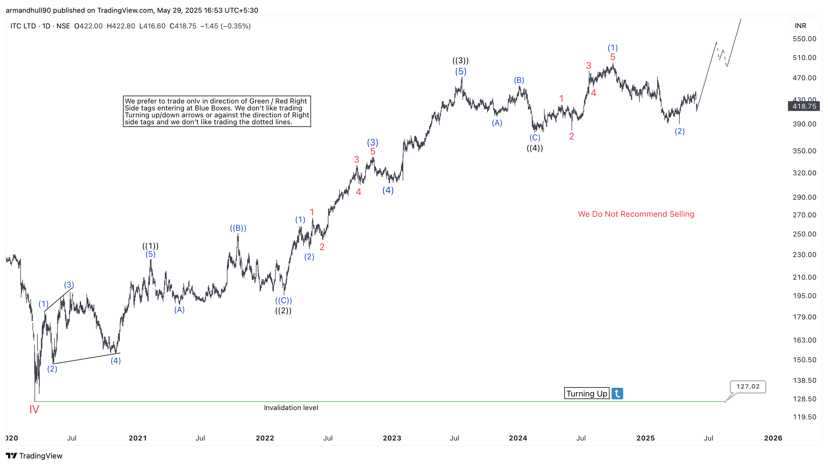 ITC Ltd Bullish Elliott Wave Analysis – Long-Term Upside Potential Remains Intact