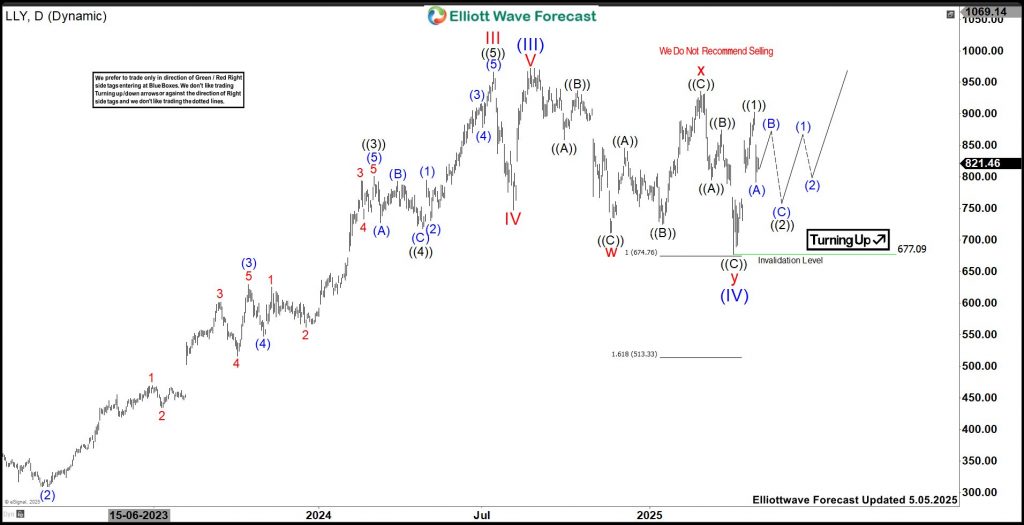 Eli Lilly & Company (LLY) Favors Rally Targeting New Weekly High