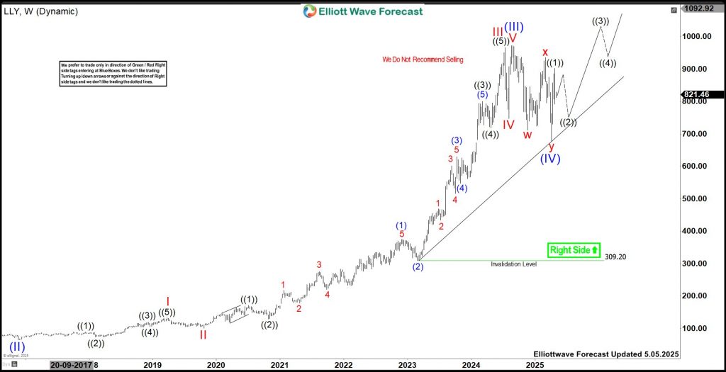 Eli Lilly & Company (LLY) Favors Rally Targeting New Weekly High