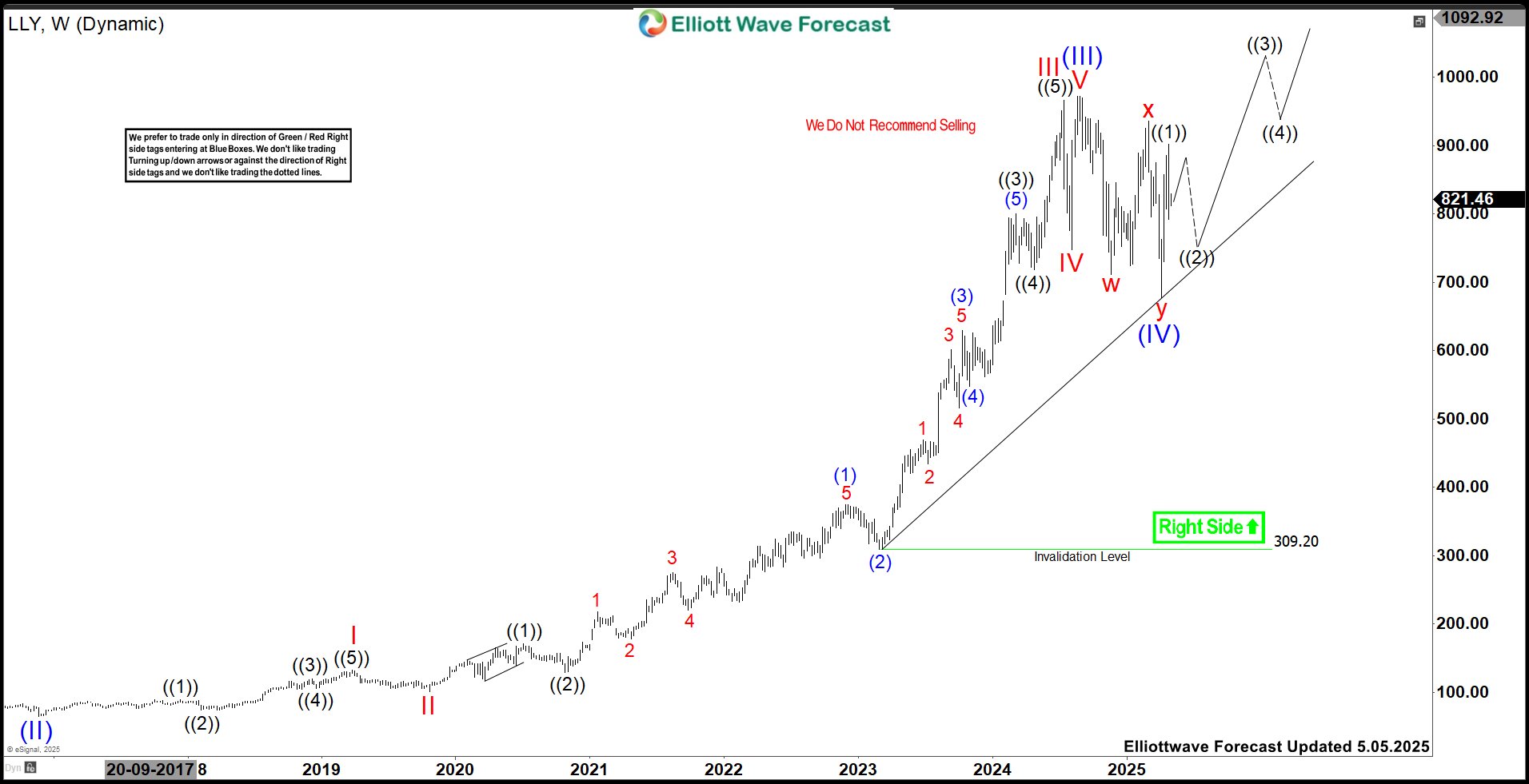 Eli Lilly & Company (LLY) Favors Rally Targeting New Weekly High