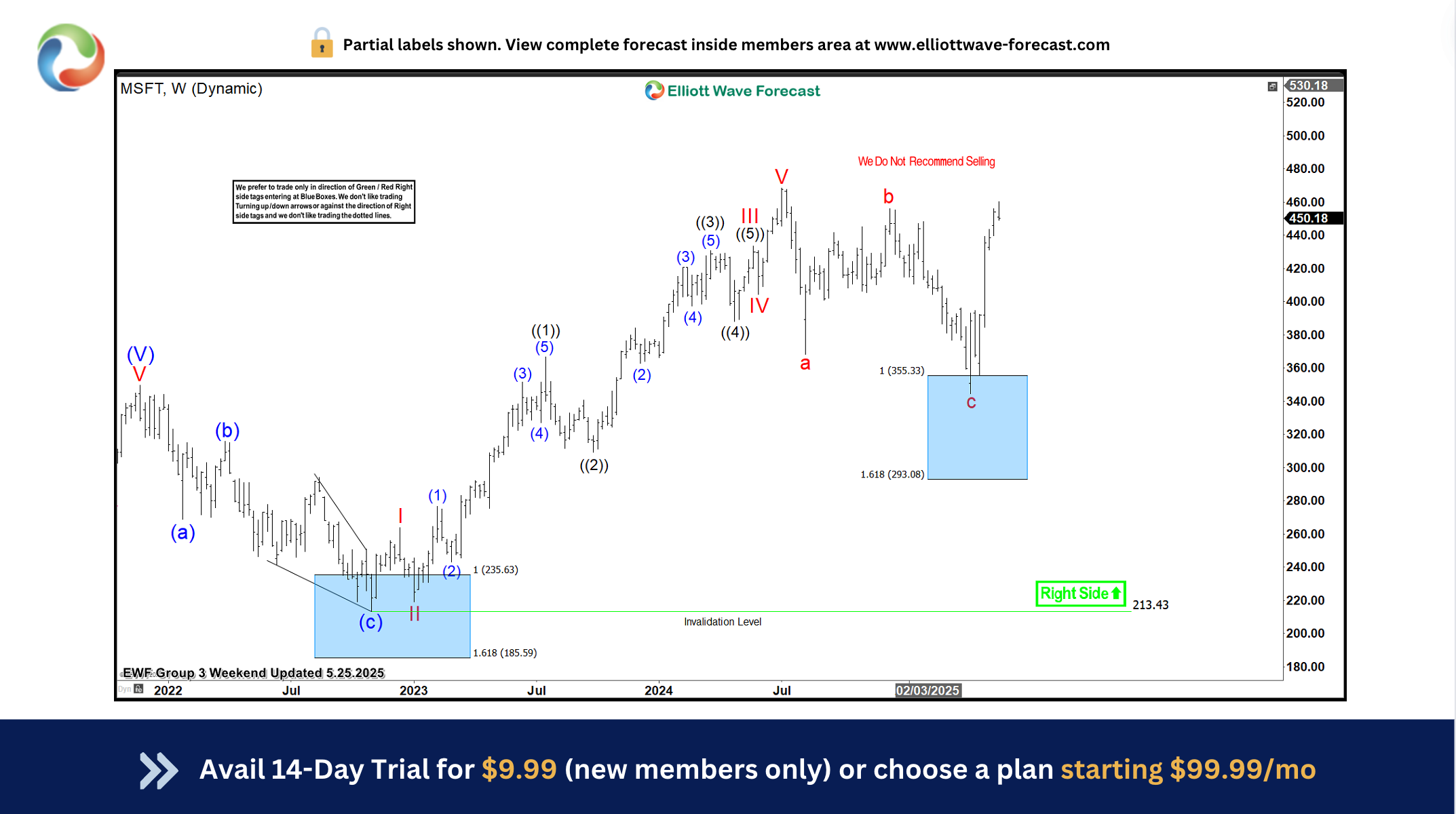 Microsoft ($MSFT) Up 27% Since April Entry at the Blue Box Area MSFT