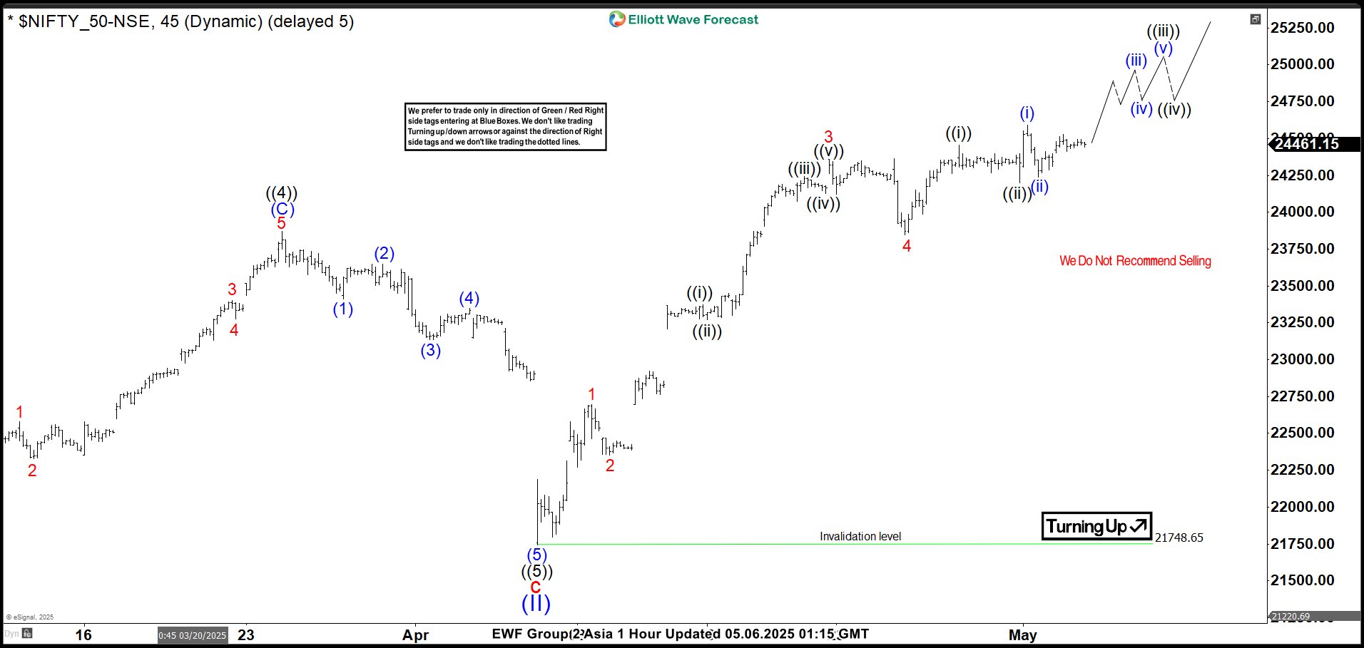 Nifty Elliott Wave Forecast: Impulsive Sequence Approaching Its End