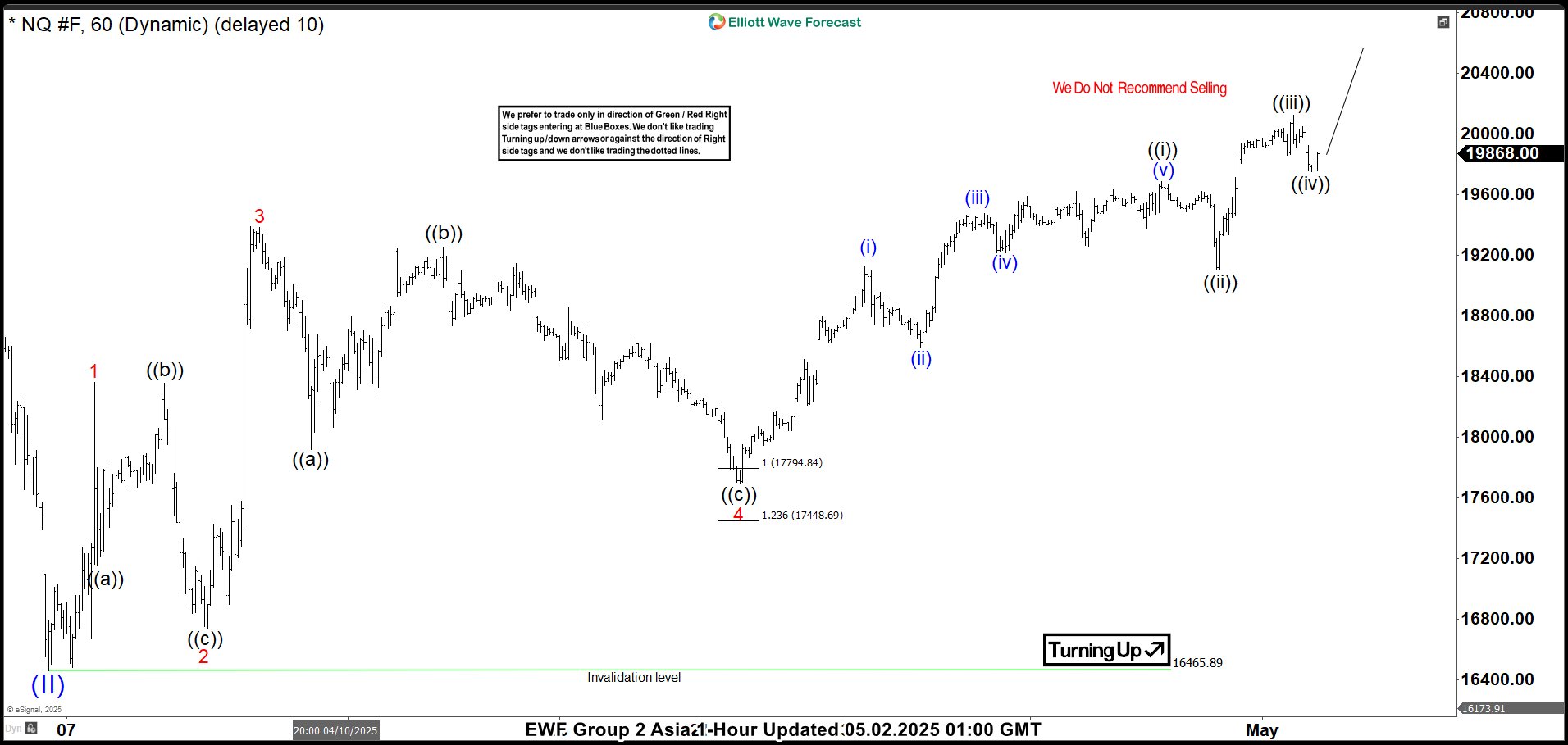 Nasdaq Futures (NQ): 5 Swing Pattern Points to Further Gain