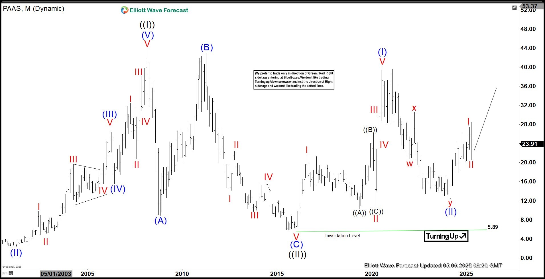 Pan American Silver (PAAS): Pullback Nearing End, Upside Potential Ahead