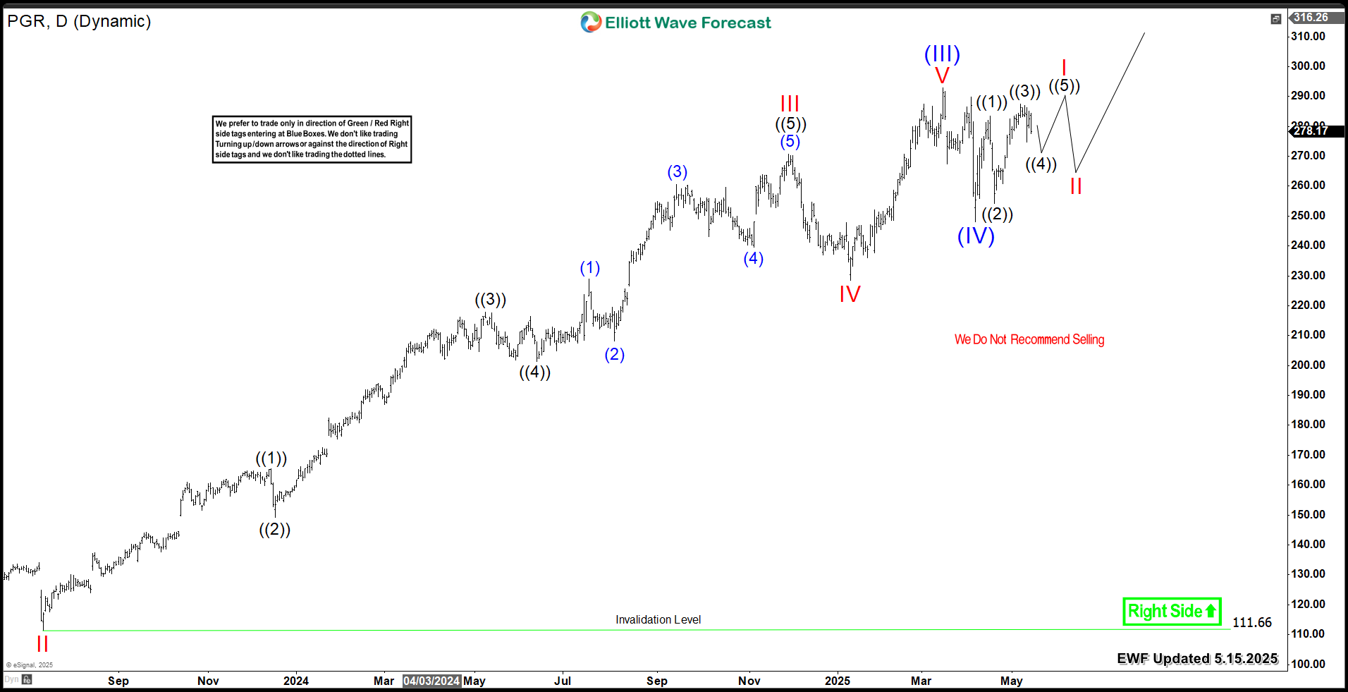 Progressive Corp (PGR) Eyes Strong Upside Beyond $300