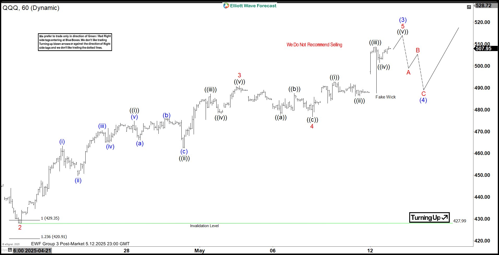 Elliott Wave Analysis: Nasdaq 100 ETF (QQQ) Poised for Extended Impulse